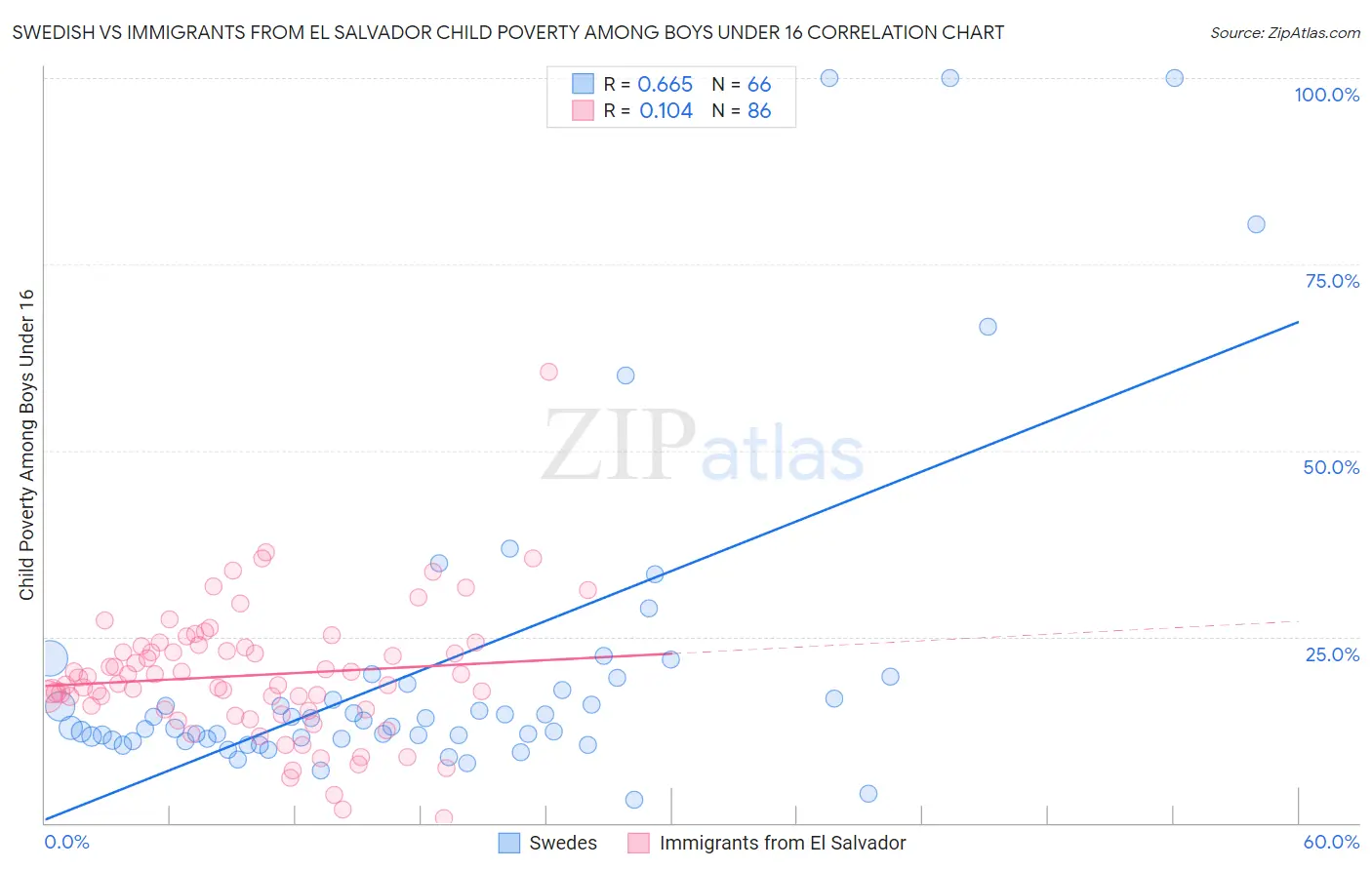 Swedish vs Immigrants from El Salvador Child Poverty Among Boys Under 16