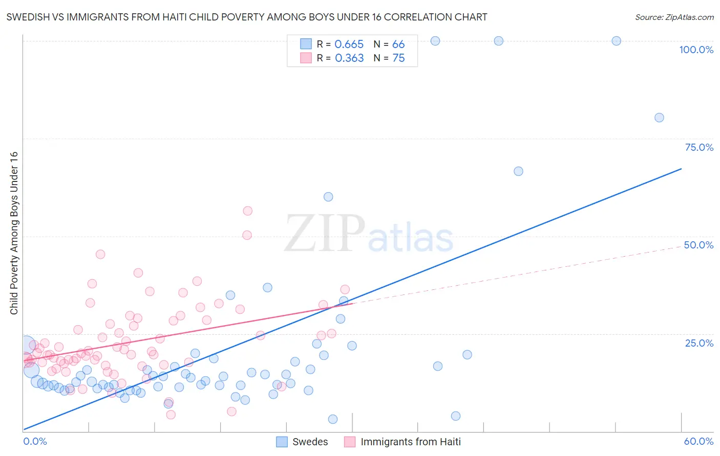 Swedish vs Immigrants from Haiti Child Poverty Among Boys Under 16