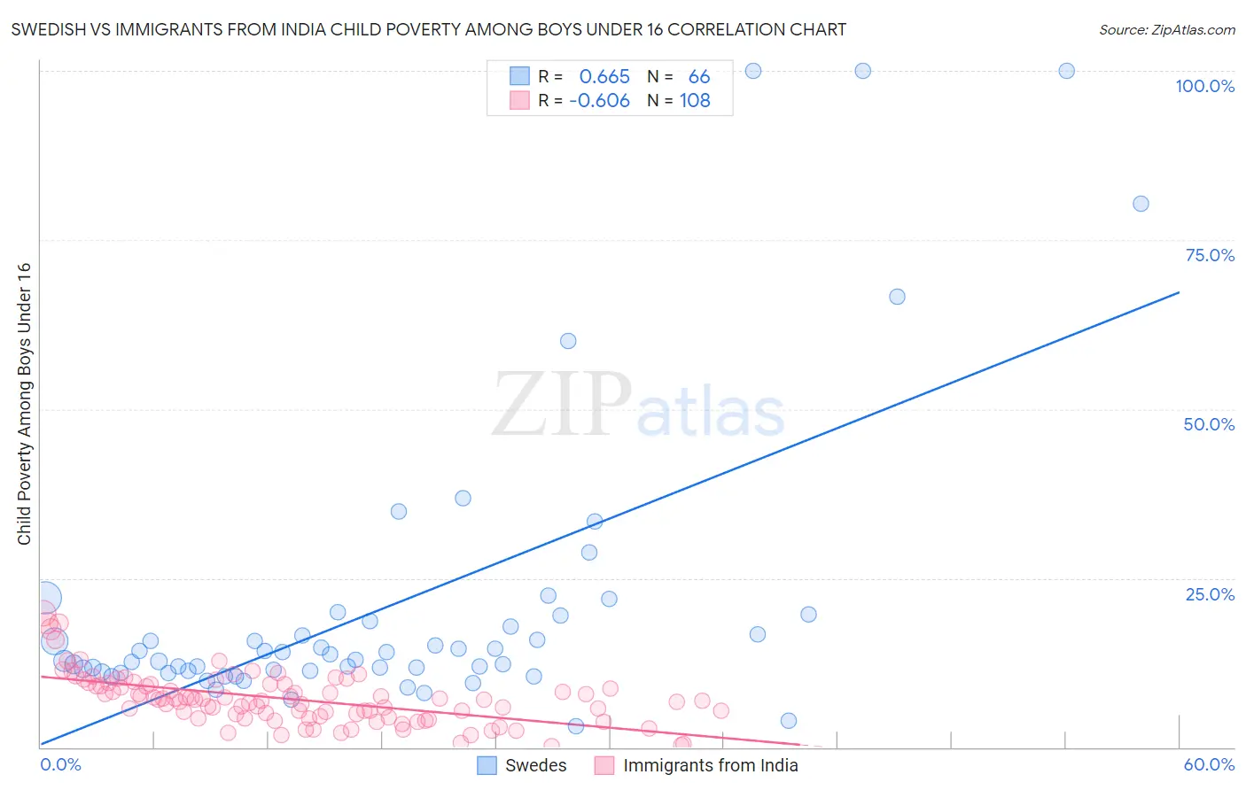 Swedish vs Immigrants from India Child Poverty Among Boys Under 16