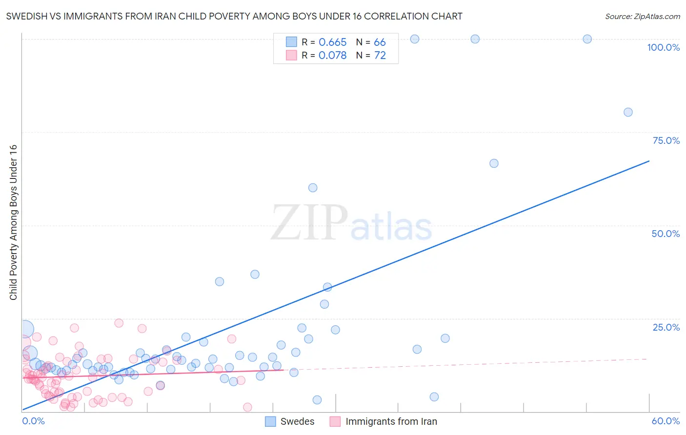 Swedish vs Immigrants from Iran Child Poverty Among Boys Under 16