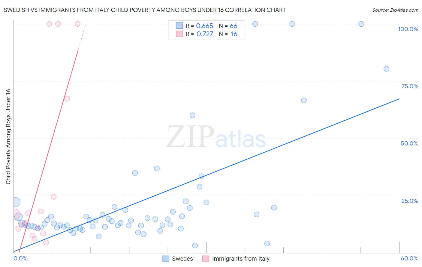 Swedish vs Immigrants from Italy Child Poverty Among Boys Under 16