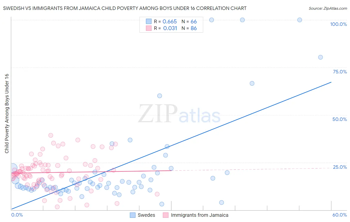 Swedish vs Immigrants from Jamaica Child Poverty Among Boys Under 16