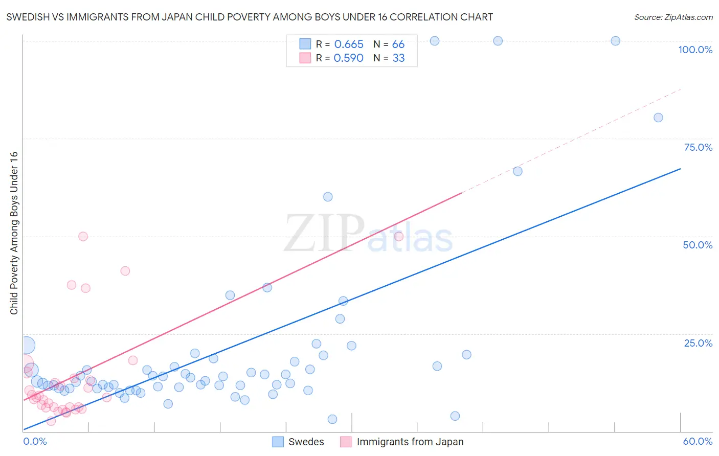 Swedish vs Immigrants from Japan Child Poverty Among Boys Under 16