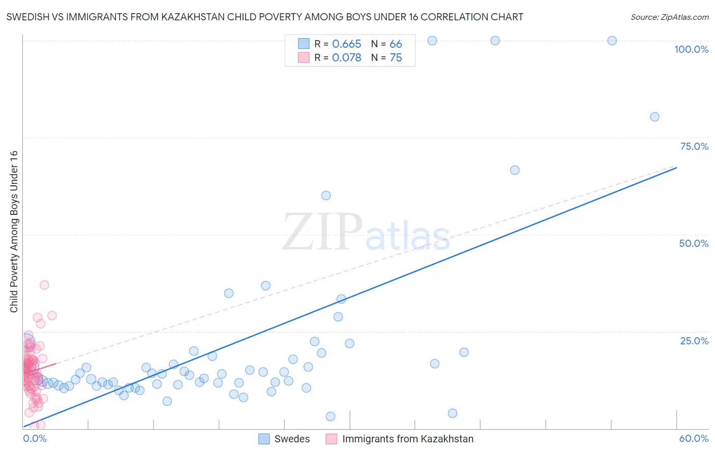 Swedish vs Immigrants from Kazakhstan Child Poverty Among Boys Under 16