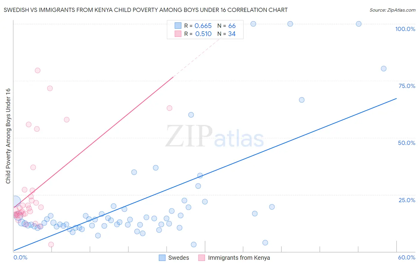 Swedish vs Immigrants from Kenya Child Poverty Among Boys Under 16