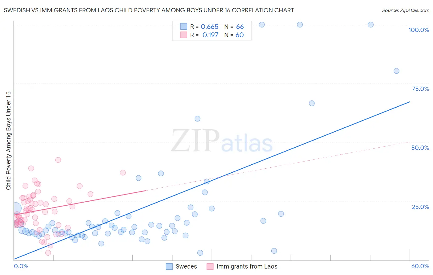 Swedish vs Immigrants from Laos Child Poverty Among Boys Under 16