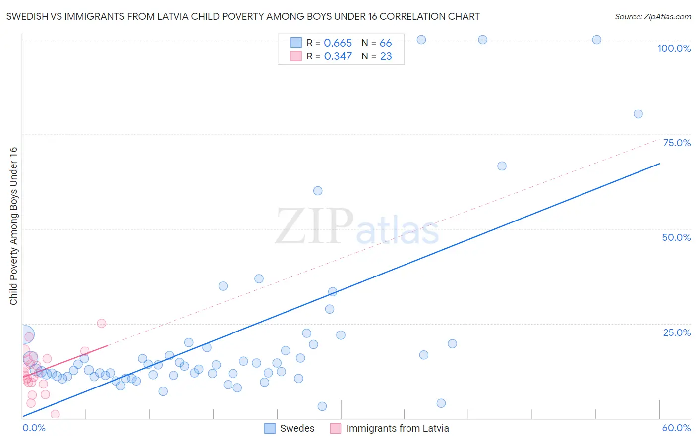Swedish vs Immigrants from Latvia Child Poverty Among Boys Under 16