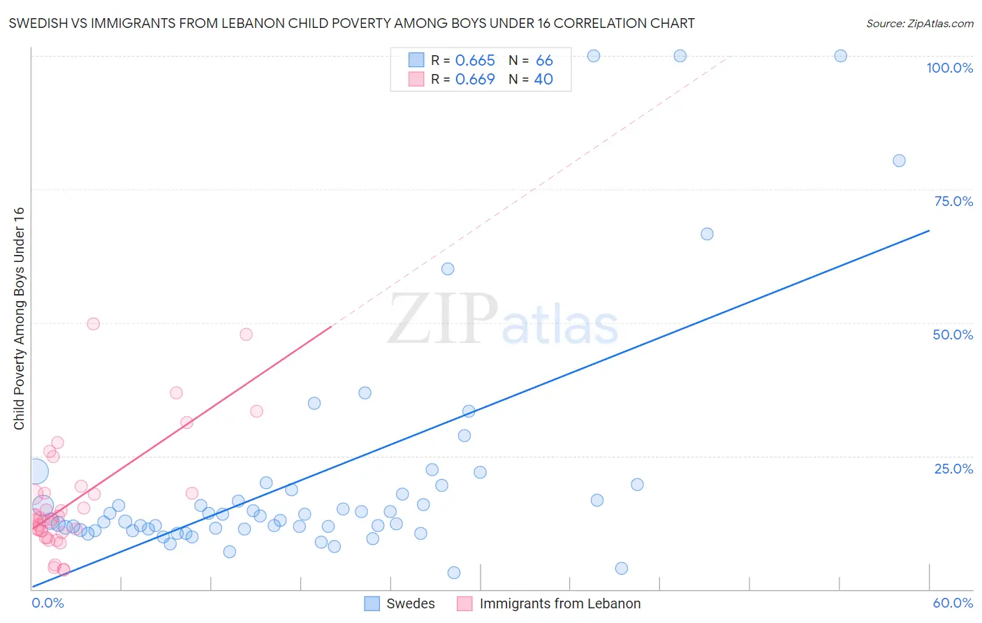 Swedish vs Immigrants from Lebanon Child Poverty Among Boys Under 16