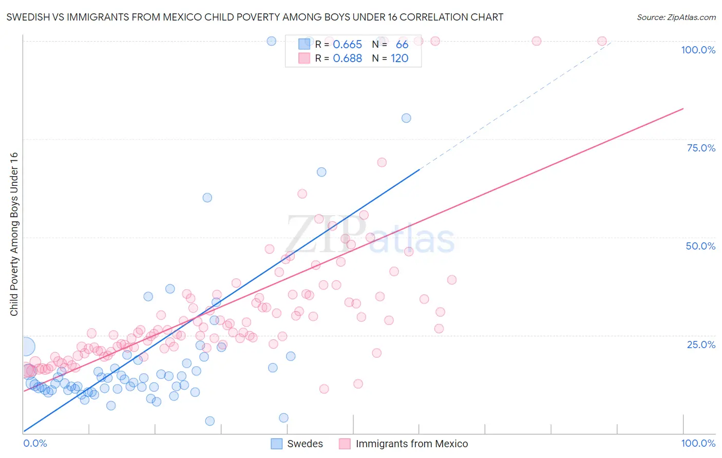 Swedish vs Immigrants from Mexico Child Poverty Among Boys Under 16