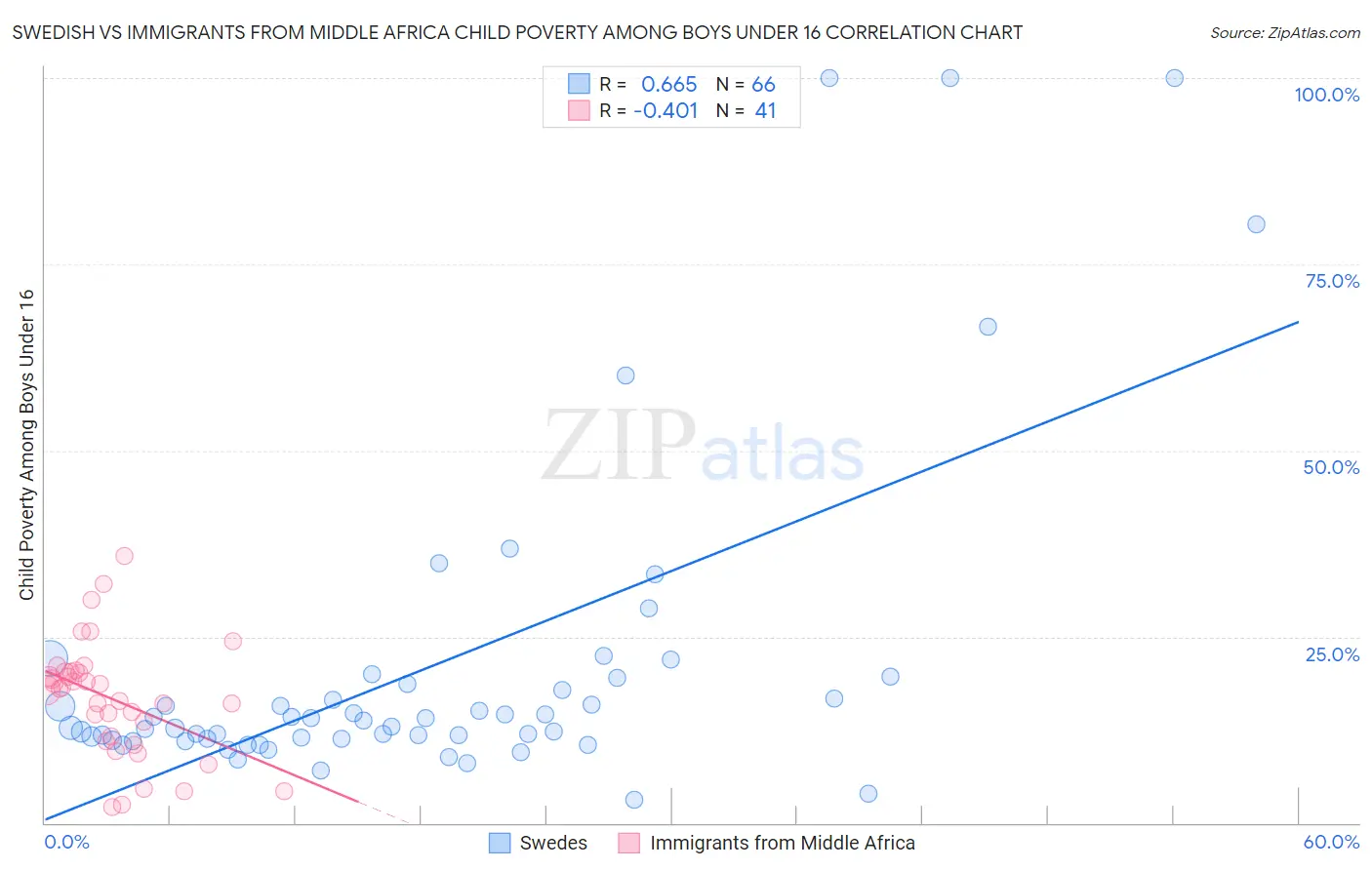 Swedish vs Immigrants from Middle Africa Child Poverty Among Boys Under 16