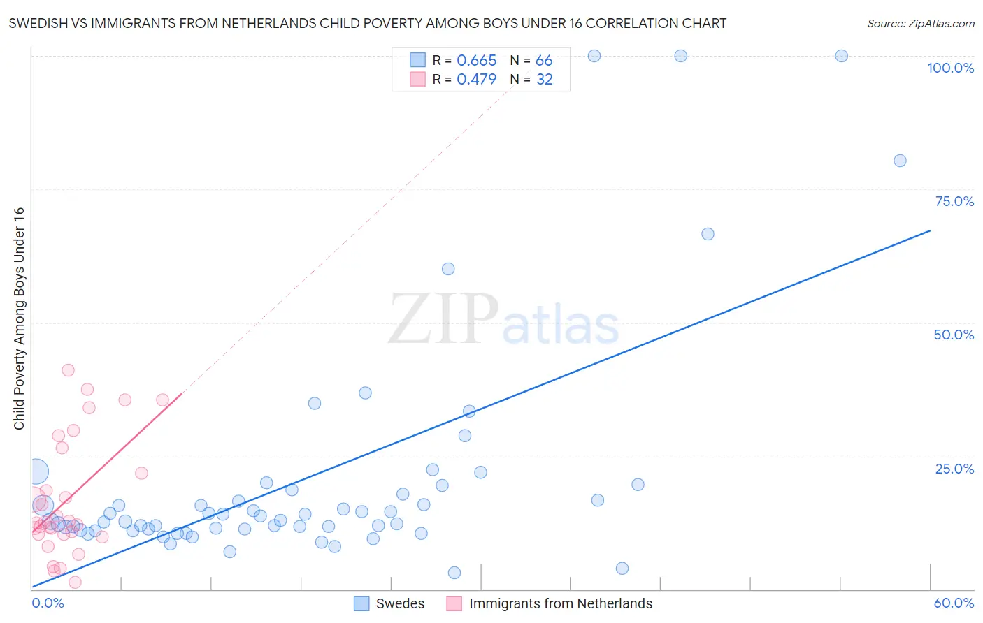Swedish vs Immigrants from Netherlands Child Poverty Among Boys Under 16