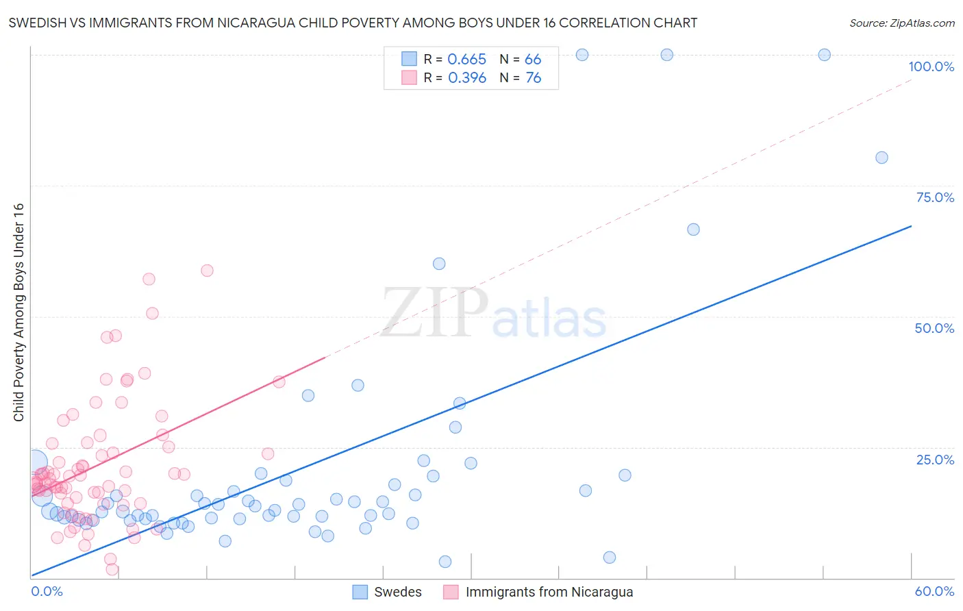 Swedish vs Immigrants from Nicaragua Child Poverty Among Boys Under 16