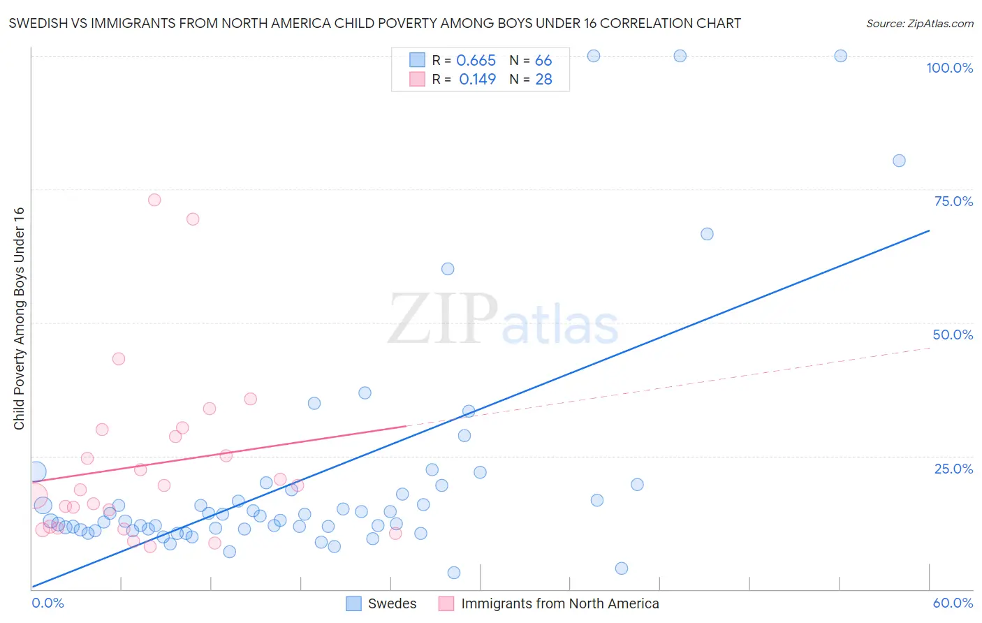 Swedish vs Immigrants from North America Child Poverty Among Boys Under 16
