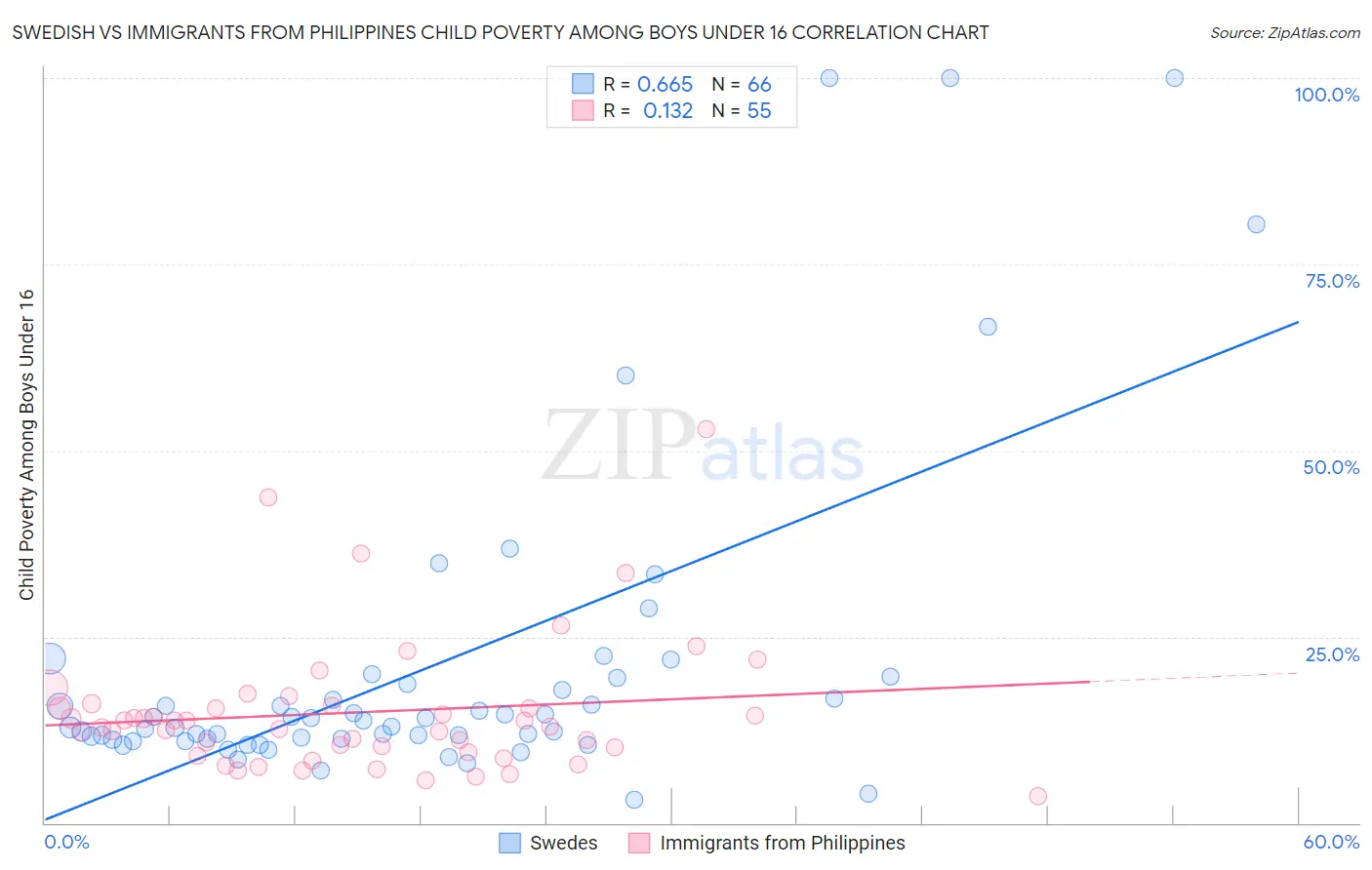 Swedish vs Immigrants from Philippines Child Poverty Among Boys Under 16