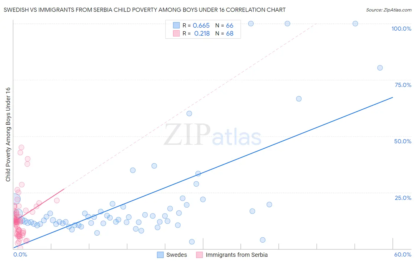 Swedish vs Immigrants from Serbia Child Poverty Among Boys Under 16