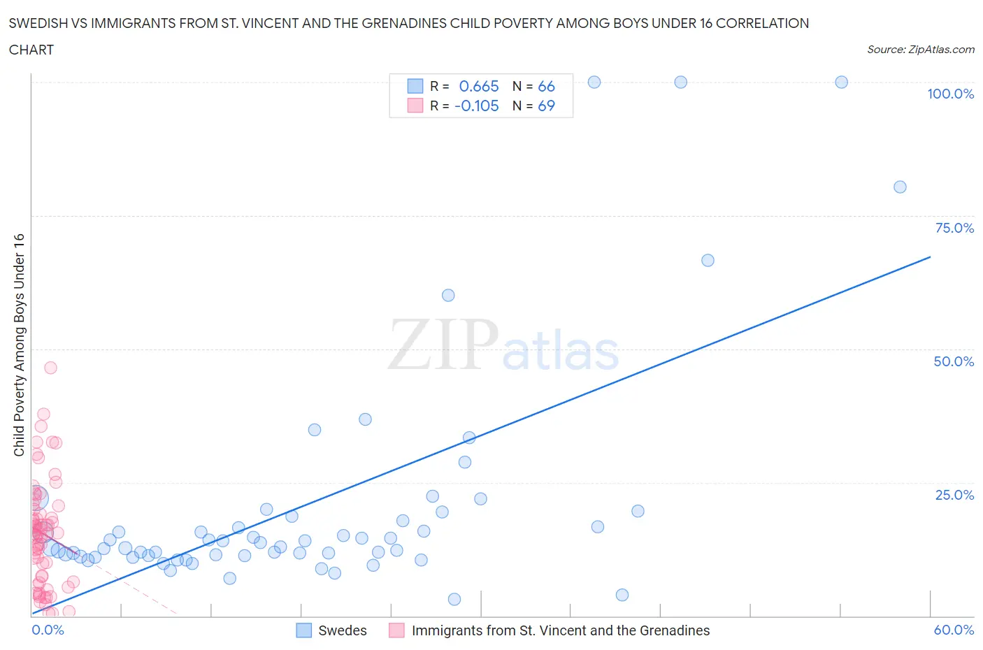 Swedish vs Immigrants from St. Vincent and the Grenadines Child Poverty Among Boys Under 16