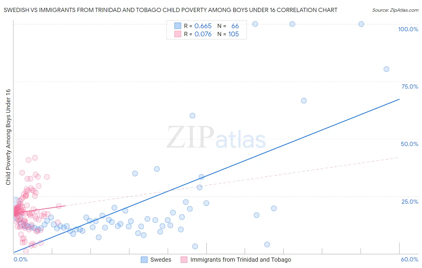 Swedish vs Immigrants from Trinidad and Tobago Child Poverty Among Boys Under 16