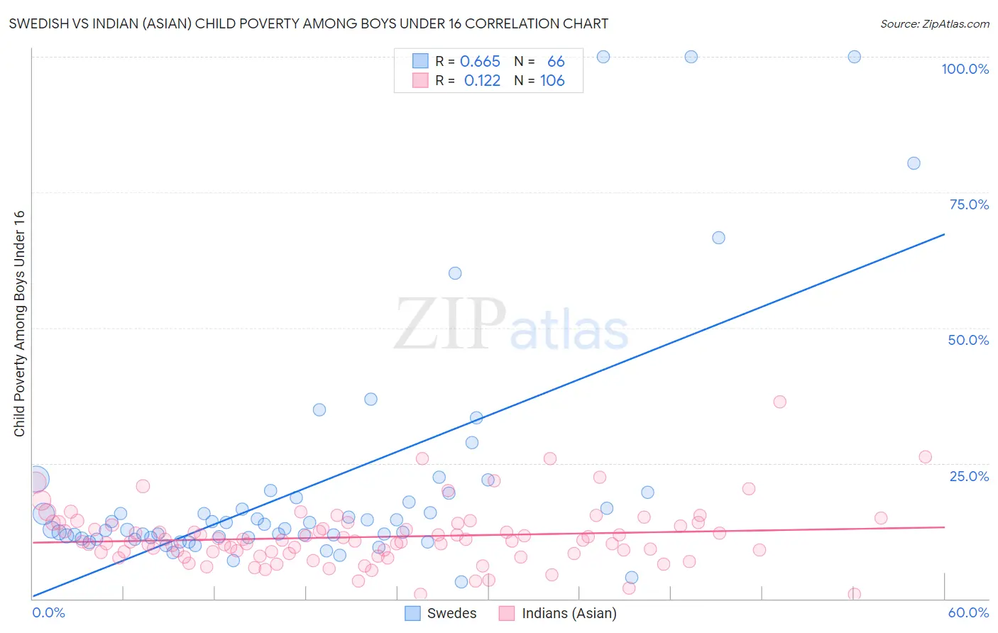 Swedish vs Indian (Asian) Child Poverty Among Boys Under 16