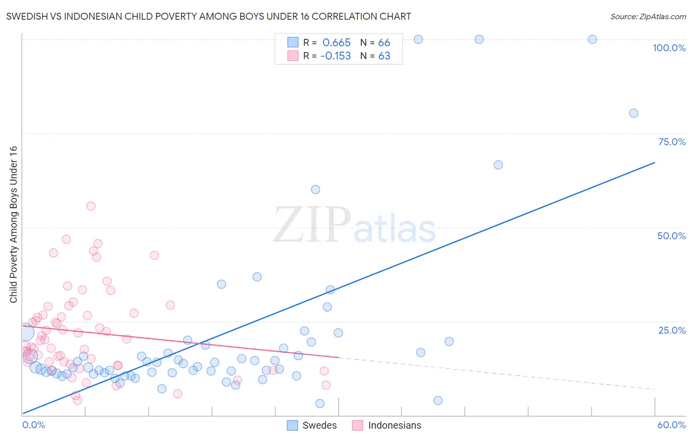 Swedish vs Indonesian Child Poverty Among Boys Under 16
