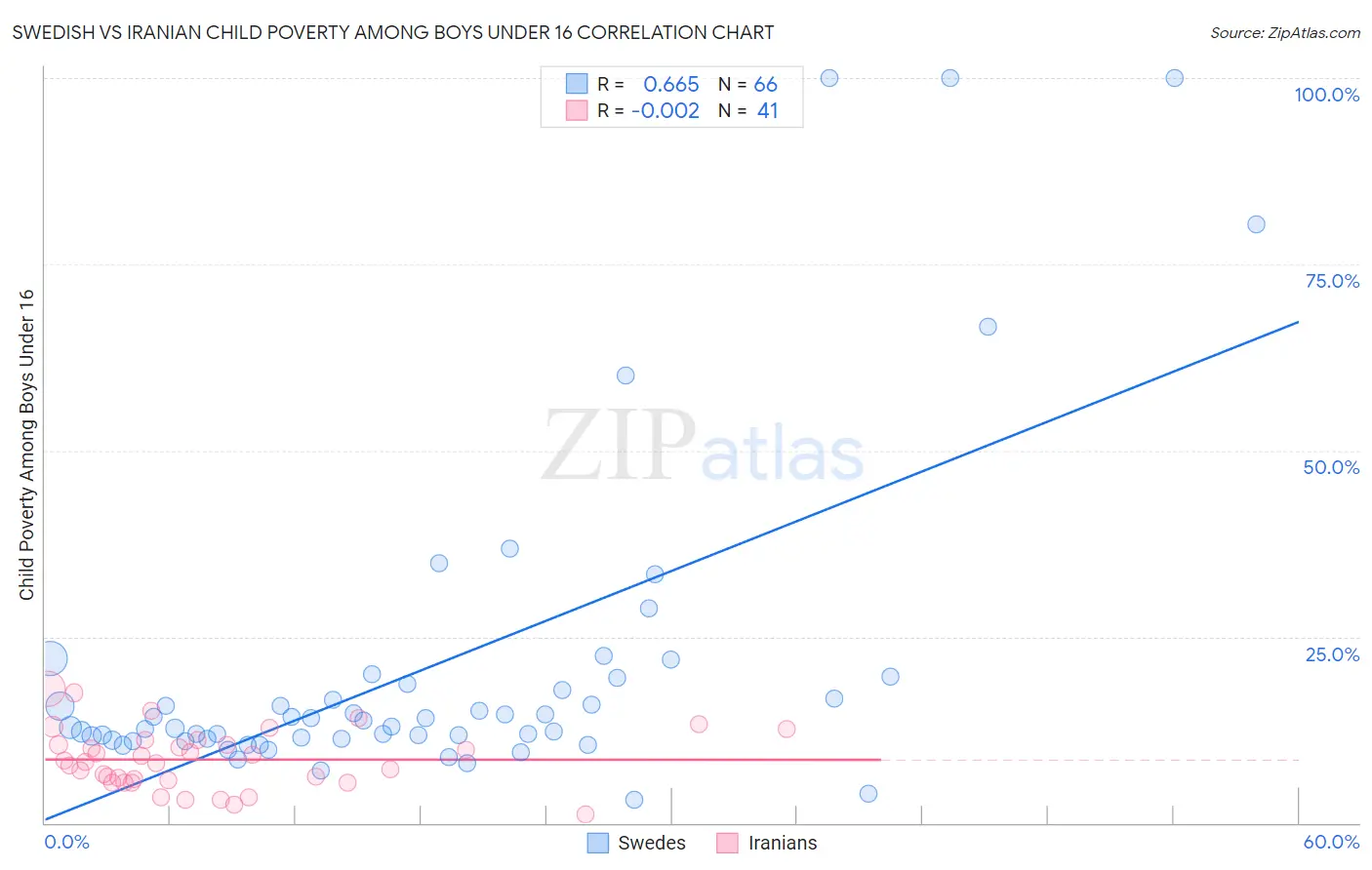 Swedish vs Iranian Child Poverty Among Boys Under 16