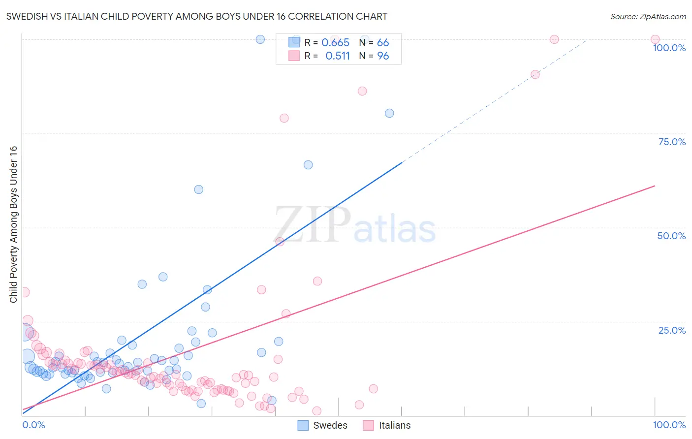 Swedish vs Italian Child Poverty Among Boys Under 16
