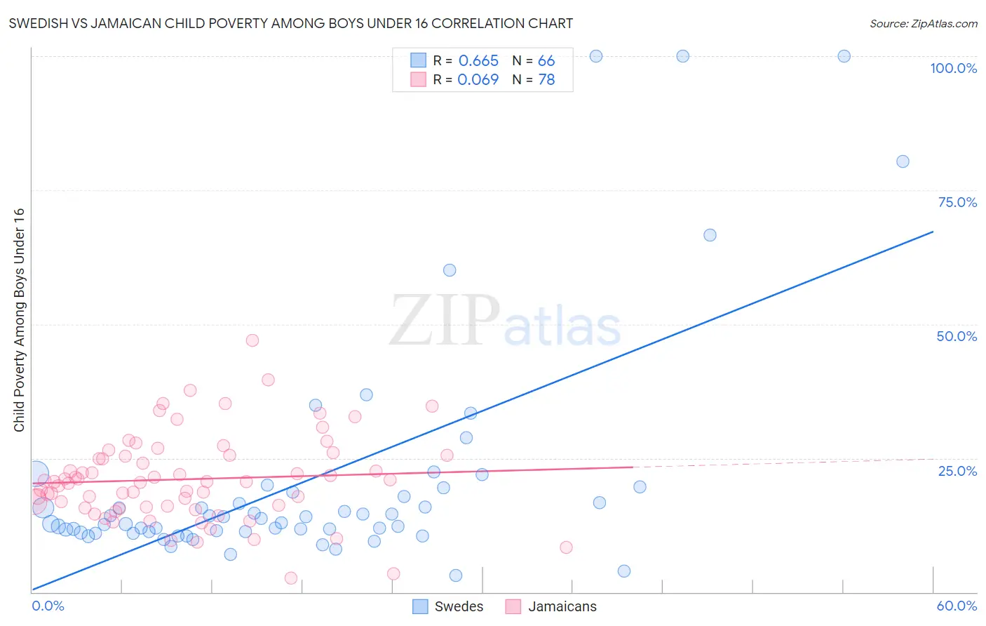 Swedish vs Jamaican Child Poverty Among Boys Under 16