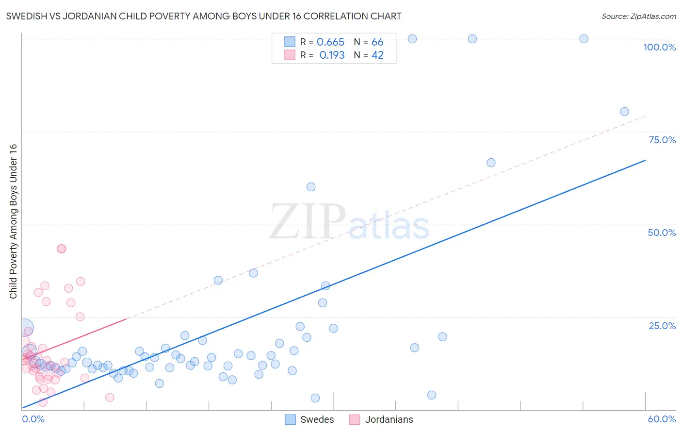 Swedish vs Jordanian Child Poverty Among Boys Under 16