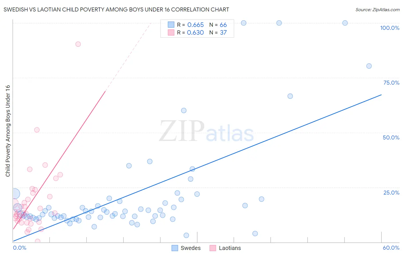 Swedish vs Laotian Child Poverty Among Boys Under 16