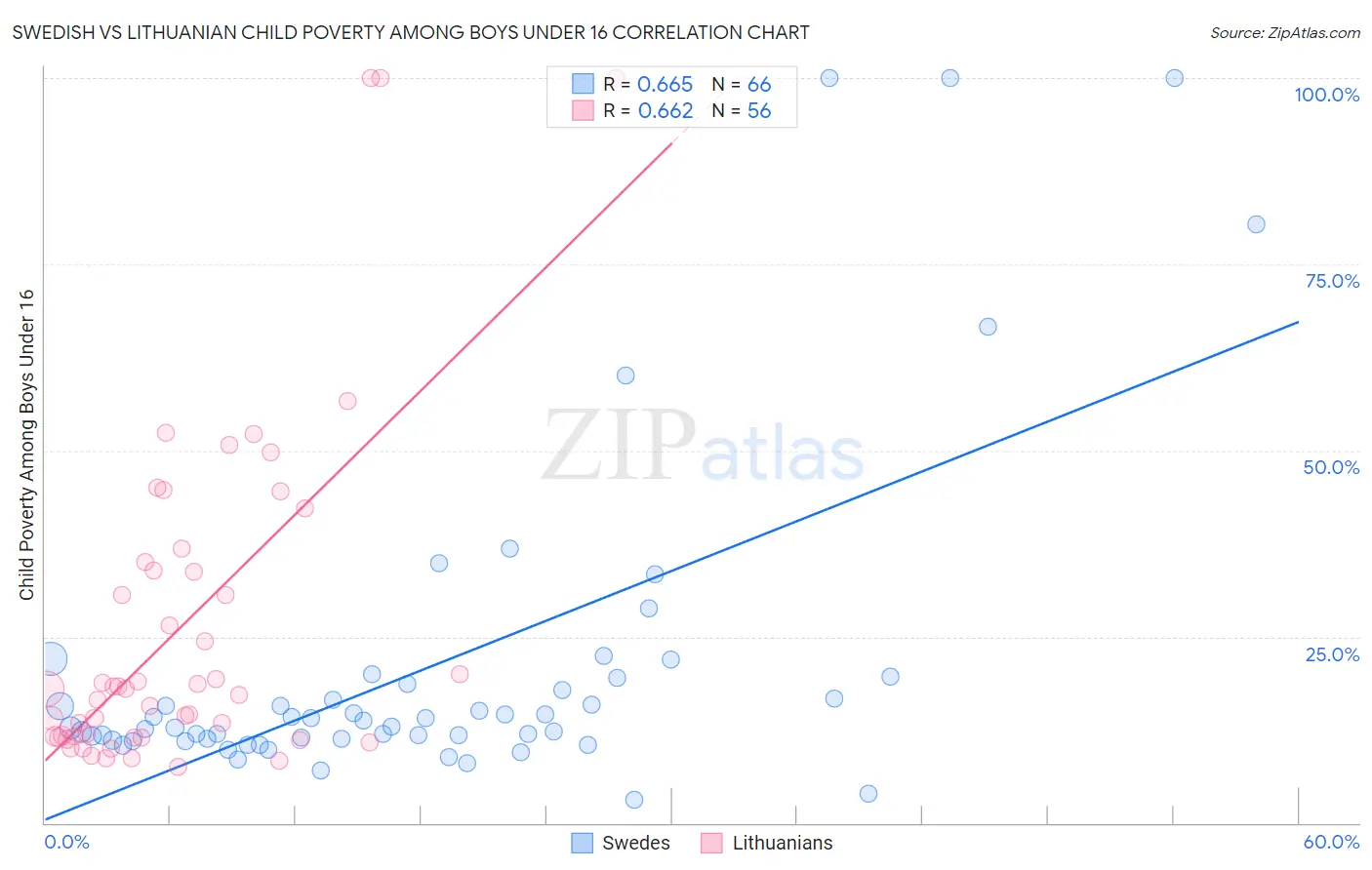 Swedish vs Lithuanian Child Poverty Among Boys Under 16