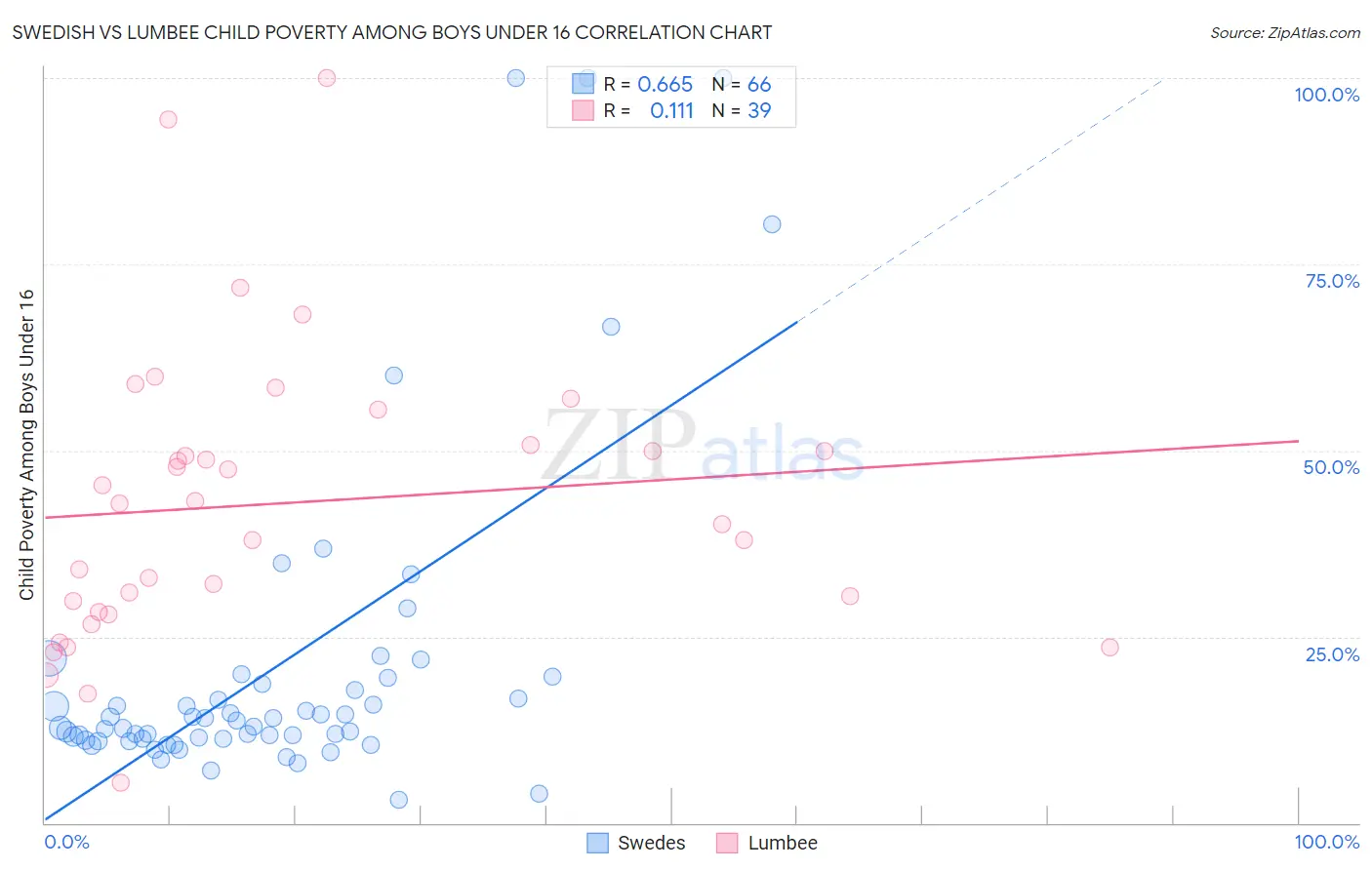 Swedish vs Lumbee Child Poverty Among Boys Under 16