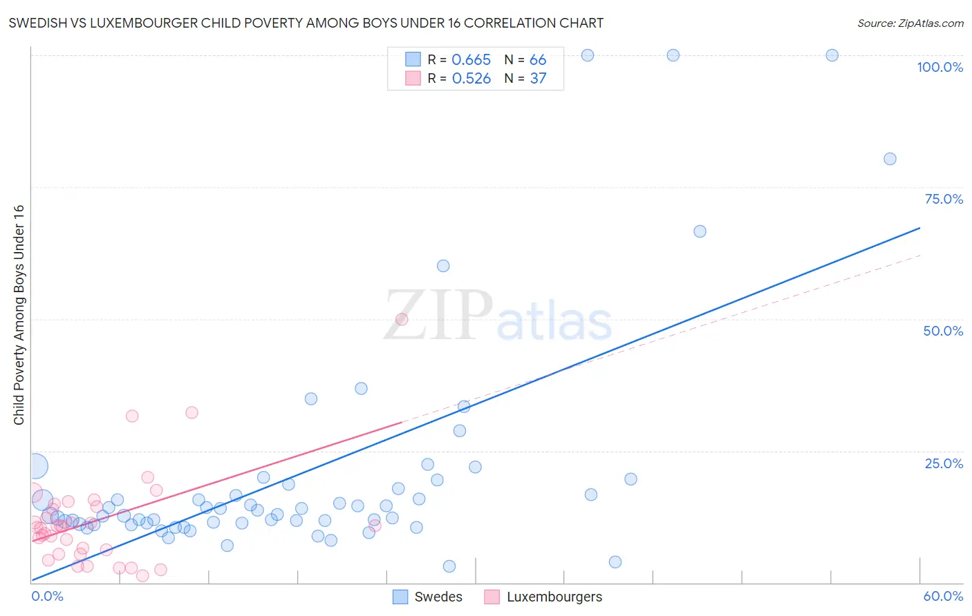 Swedish vs Luxembourger Child Poverty Among Boys Under 16