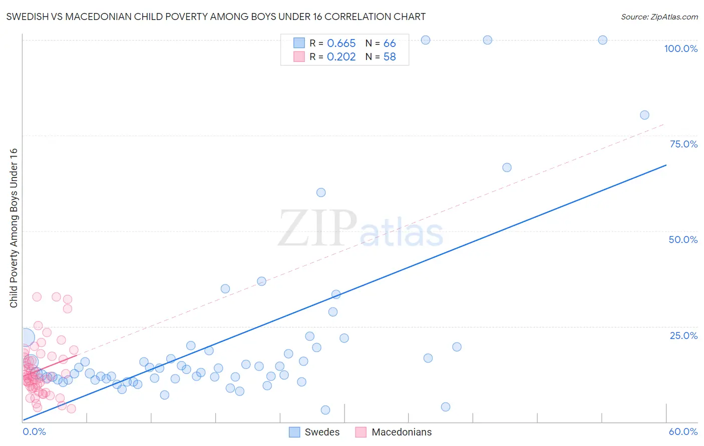 Swedish vs Macedonian Child Poverty Among Boys Under 16