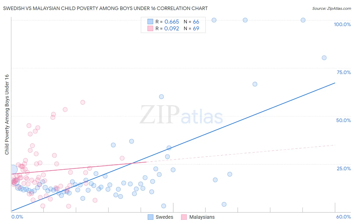 Swedish vs Malaysian Child Poverty Among Boys Under 16