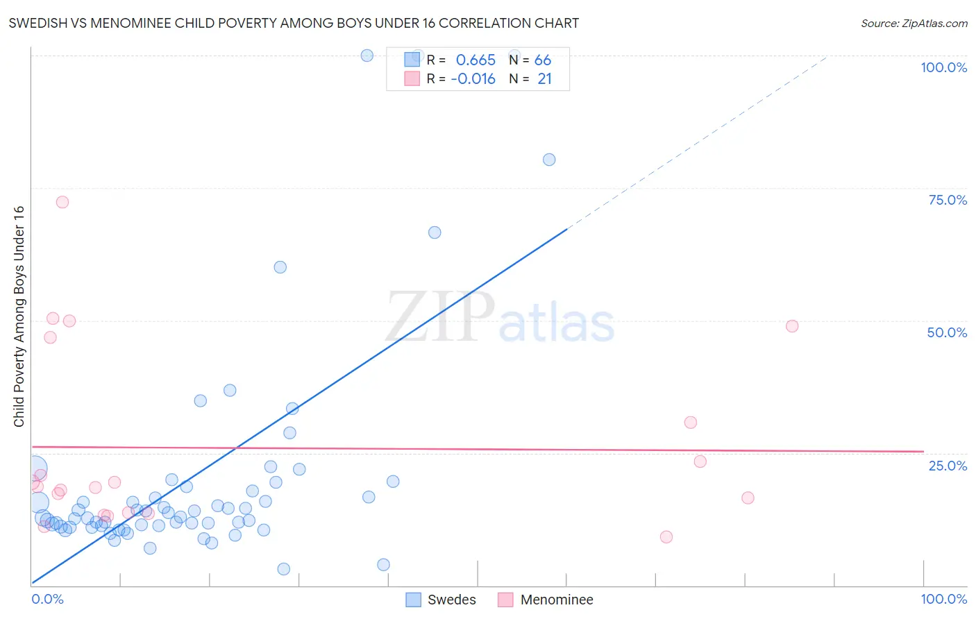 Swedish vs Menominee Child Poverty Among Boys Under 16