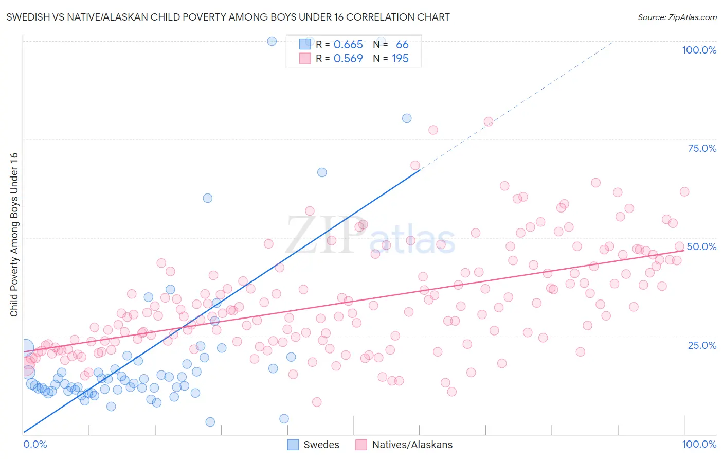 Swedish vs Native/Alaskan Child Poverty Among Boys Under 16