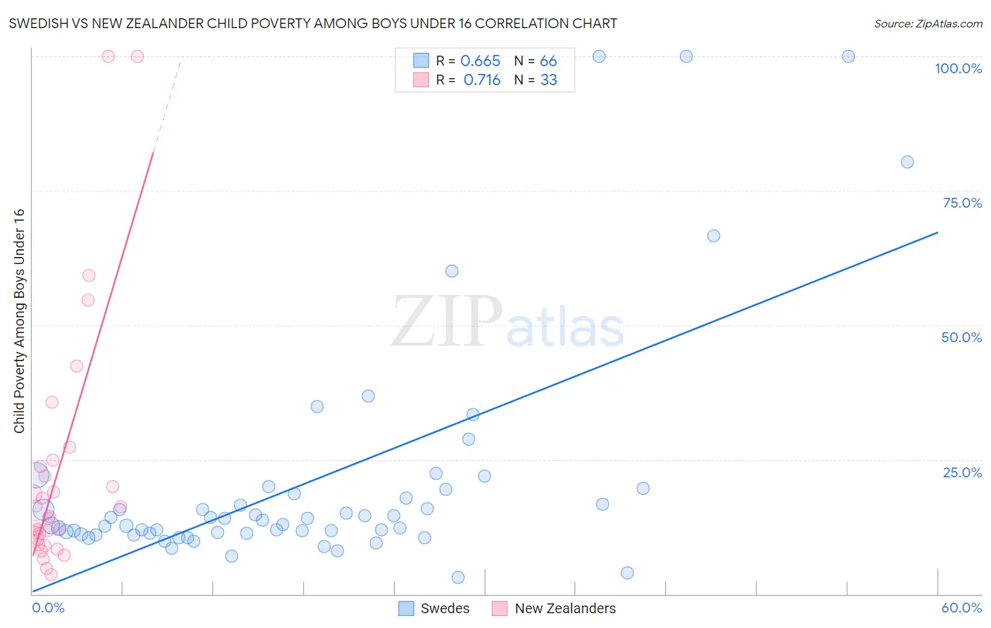 Swedish vs New Zealander Child Poverty Among Boys Under 16