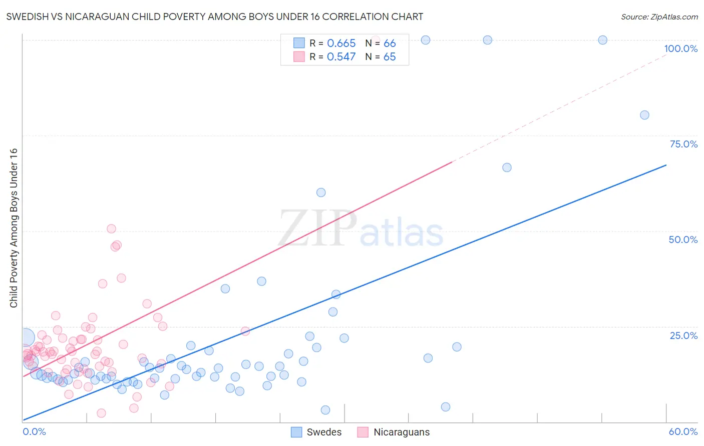Swedish vs Nicaraguan Child Poverty Among Boys Under 16