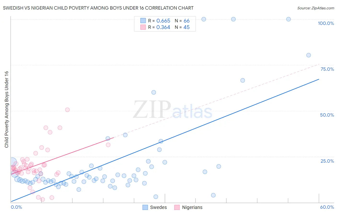 Swedish vs Nigerian Child Poverty Among Boys Under 16