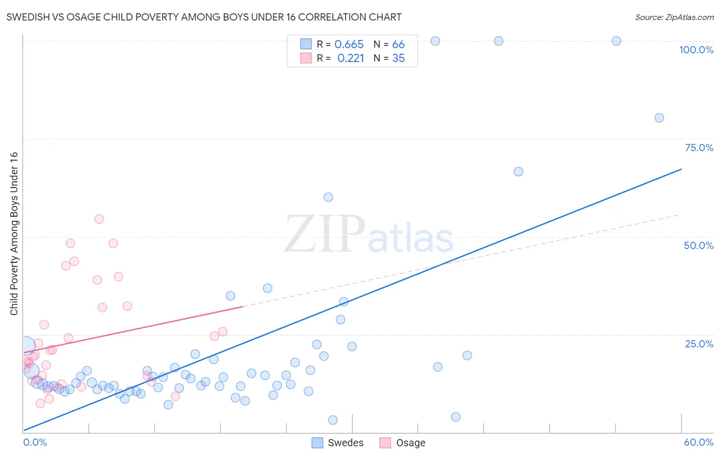 Swedish vs Osage Child Poverty Among Boys Under 16