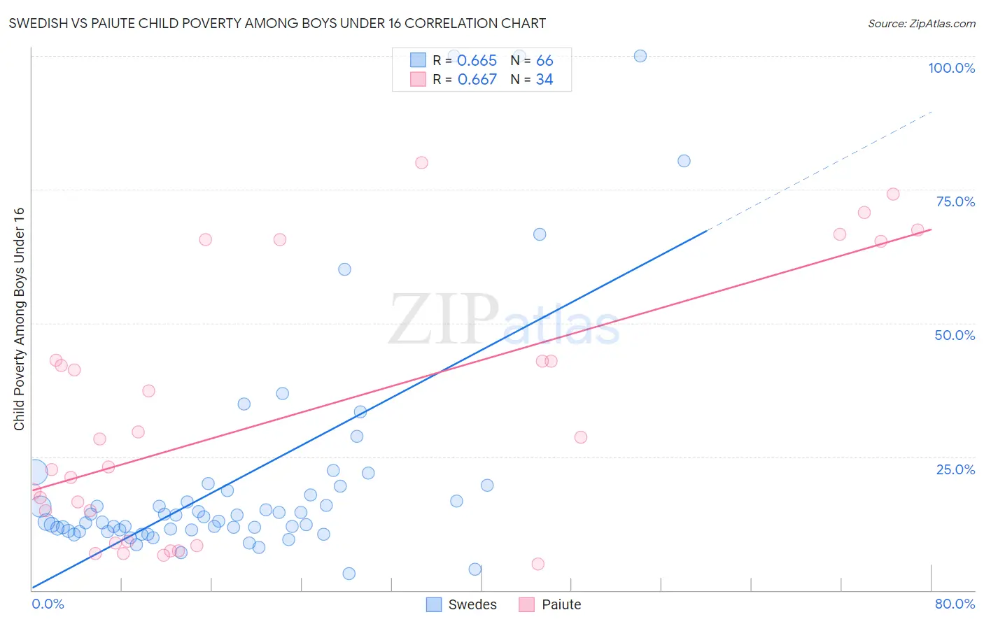 Swedish vs Paiute Child Poverty Among Boys Under 16