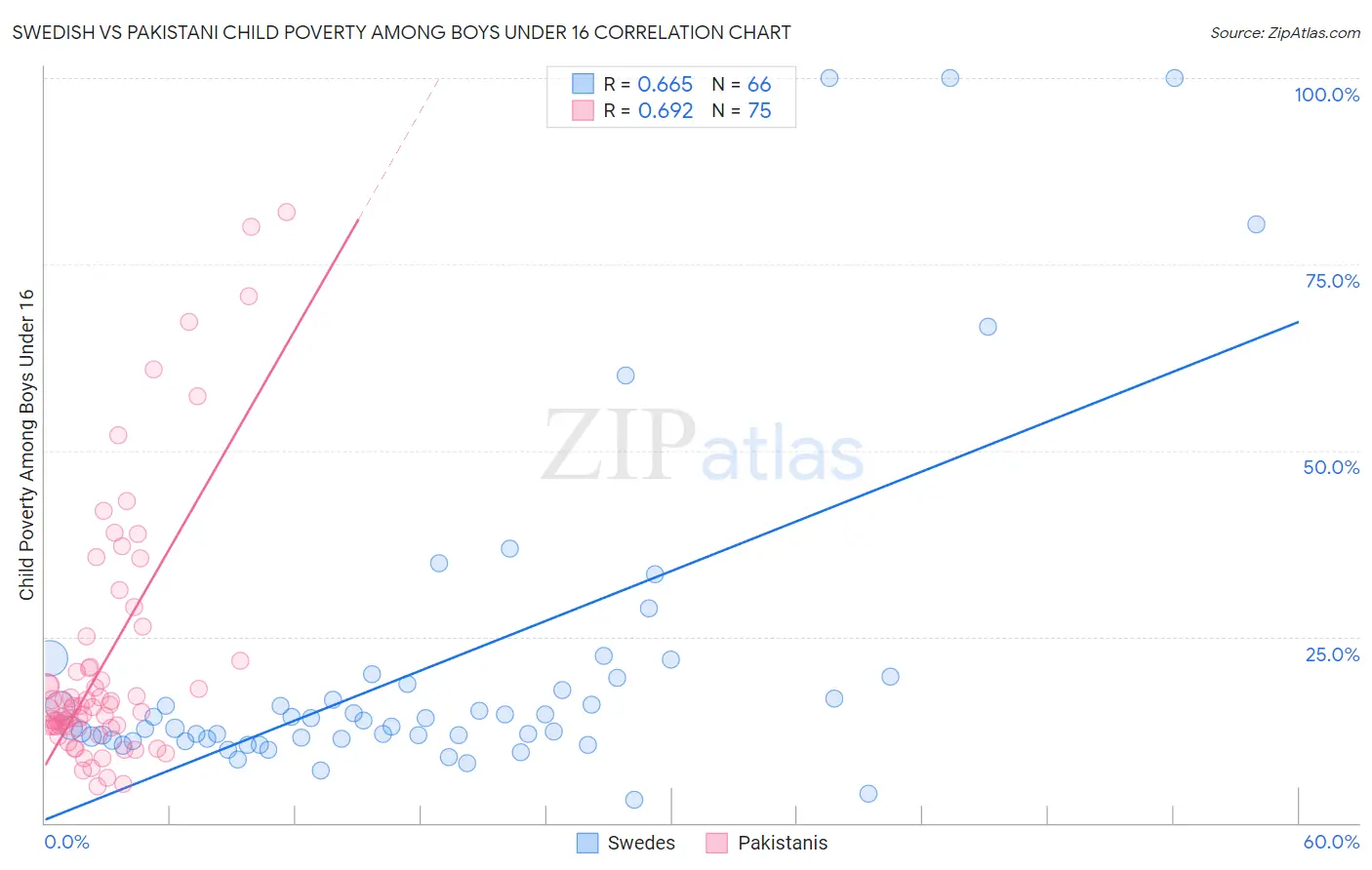 Swedish vs Pakistani Child Poverty Among Boys Under 16