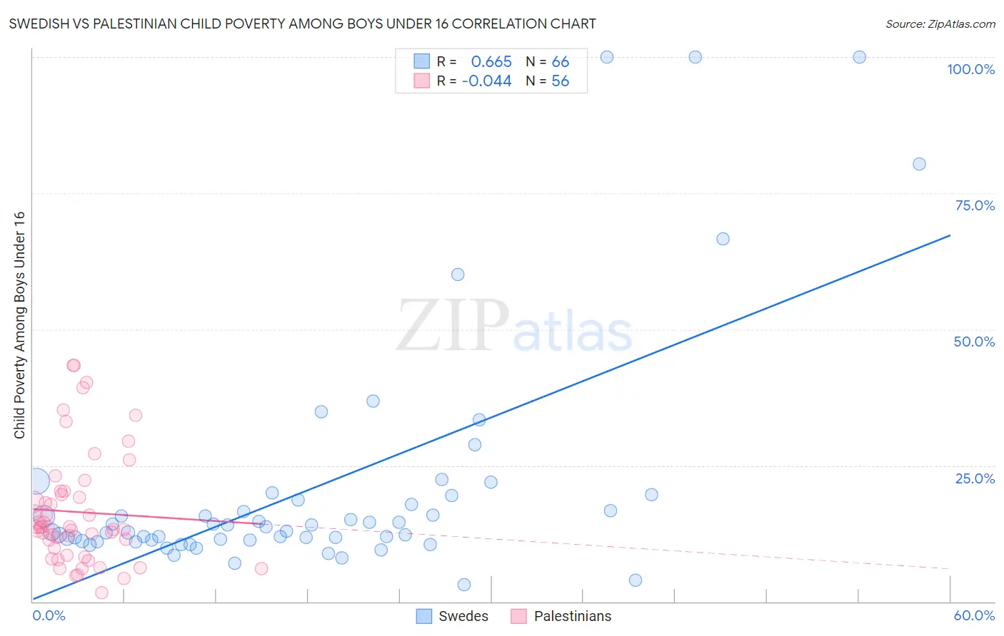 Swedish vs Palestinian Child Poverty Among Boys Under 16