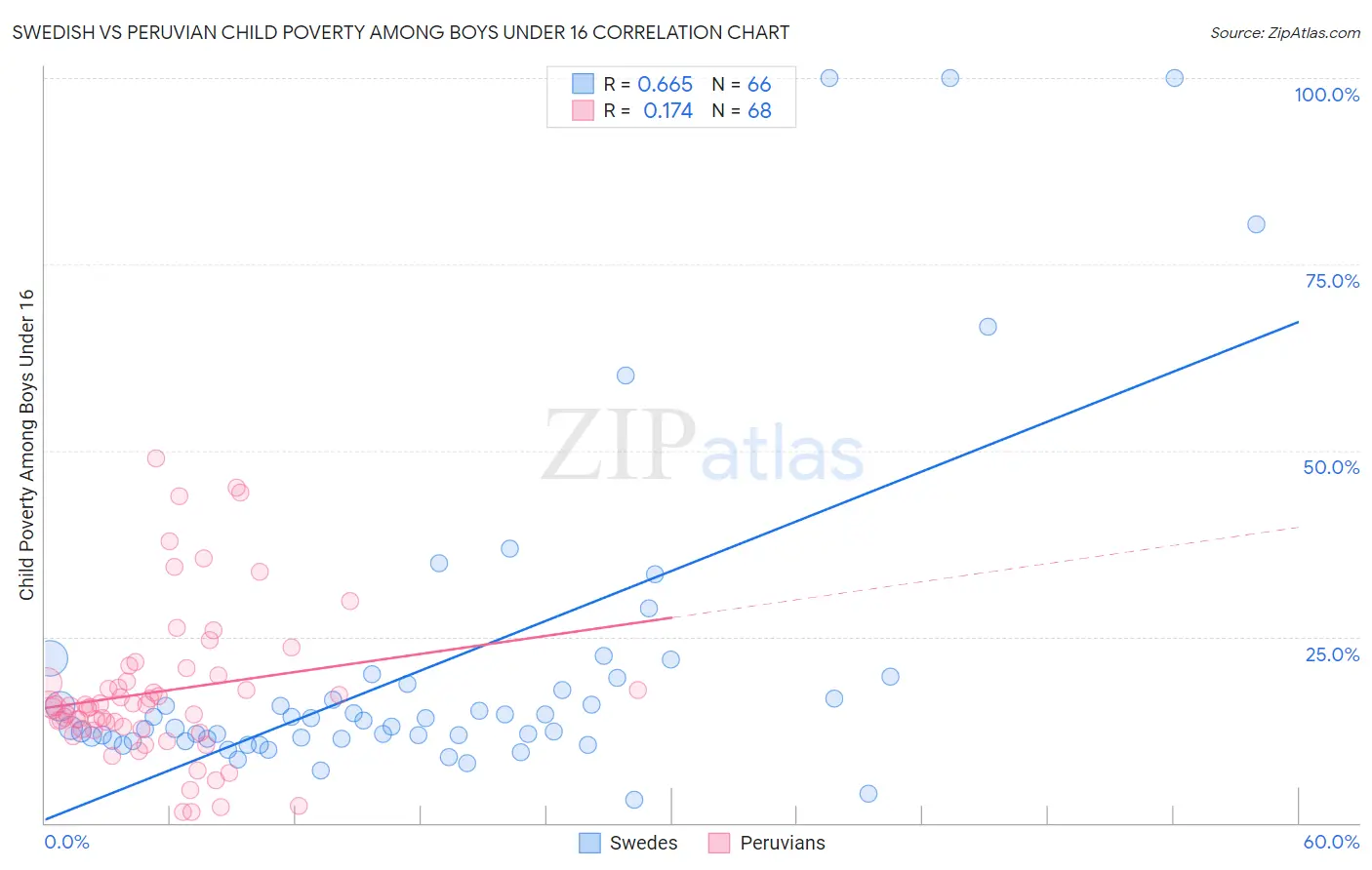 Swedish vs Peruvian Child Poverty Among Boys Under 16
