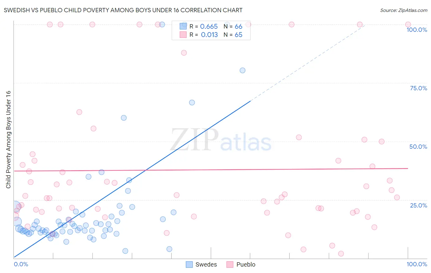 Swedish vs Pueblo Child Poverty Among Boys Under 16