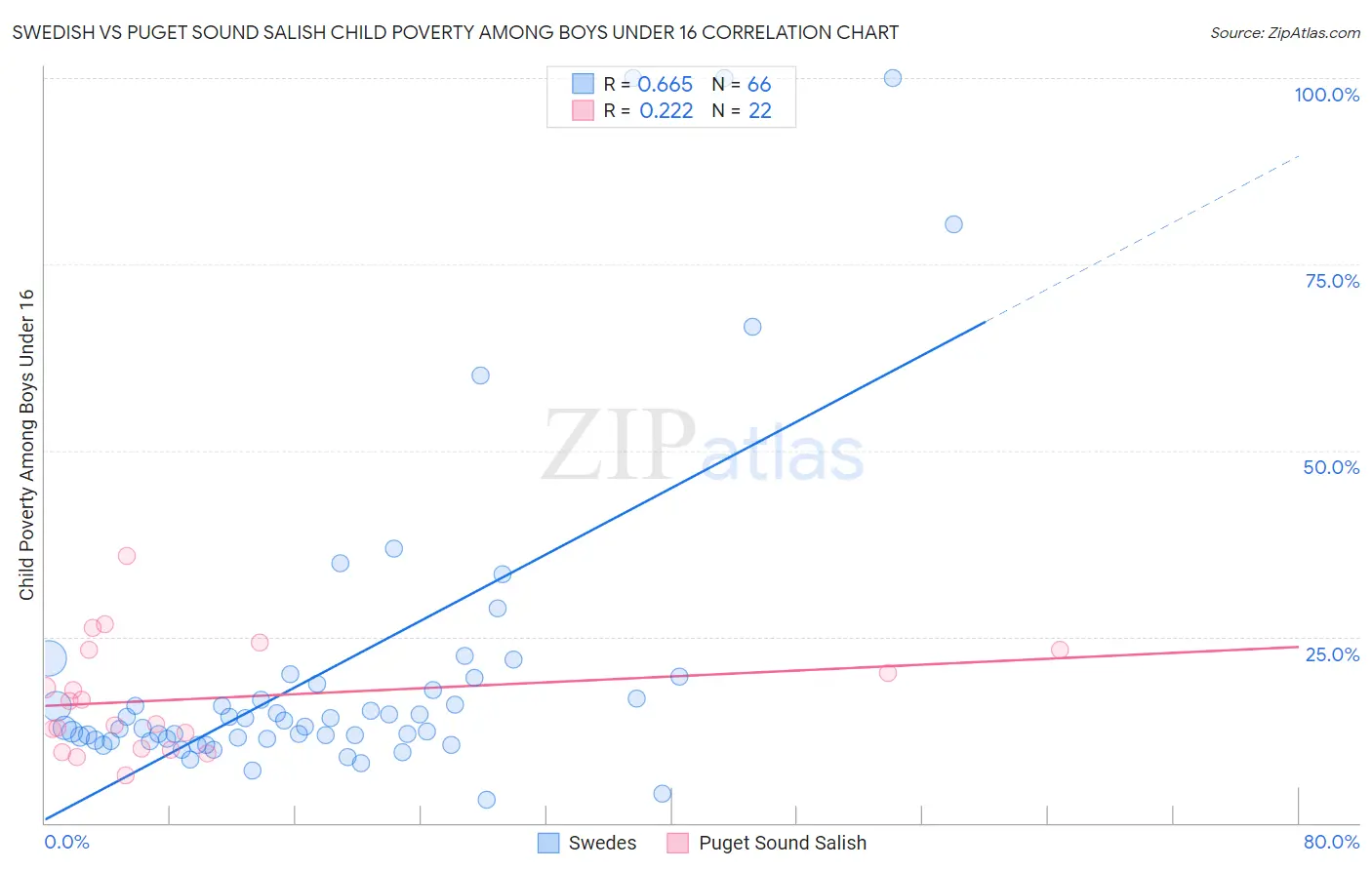 Swedish vs Puget Sound Salish Child Poverty Among Boys Under 16