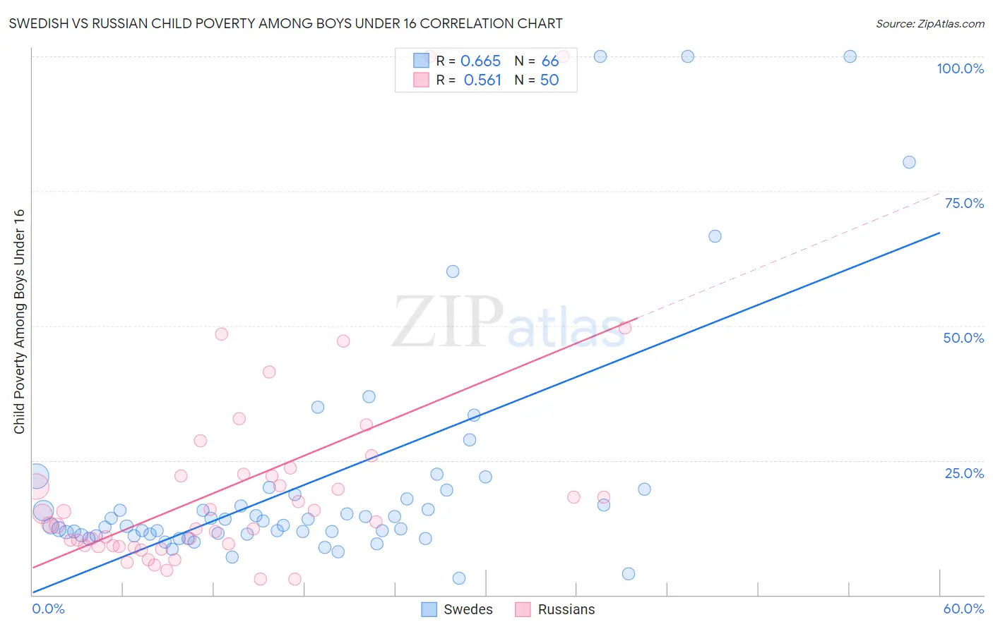 Swedish vs Russian Child Poverty Among Boys Under 16