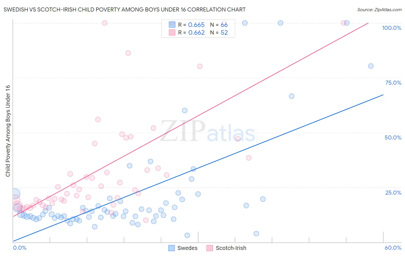 Swedish vs Scotch-Irish Child Poverty Among Boys Under 16