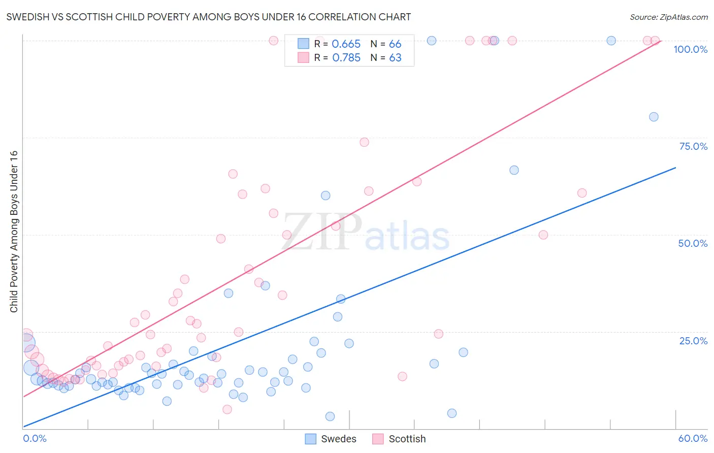 Swedish vs Scottish Child Poverty Among Boys Under 16