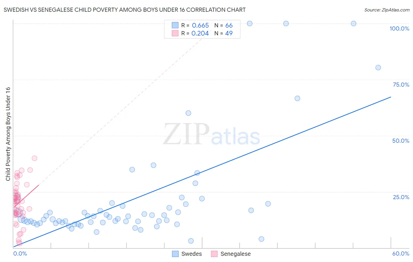 Swedish vs Senegalese Child Poverty Among Boys Under 16