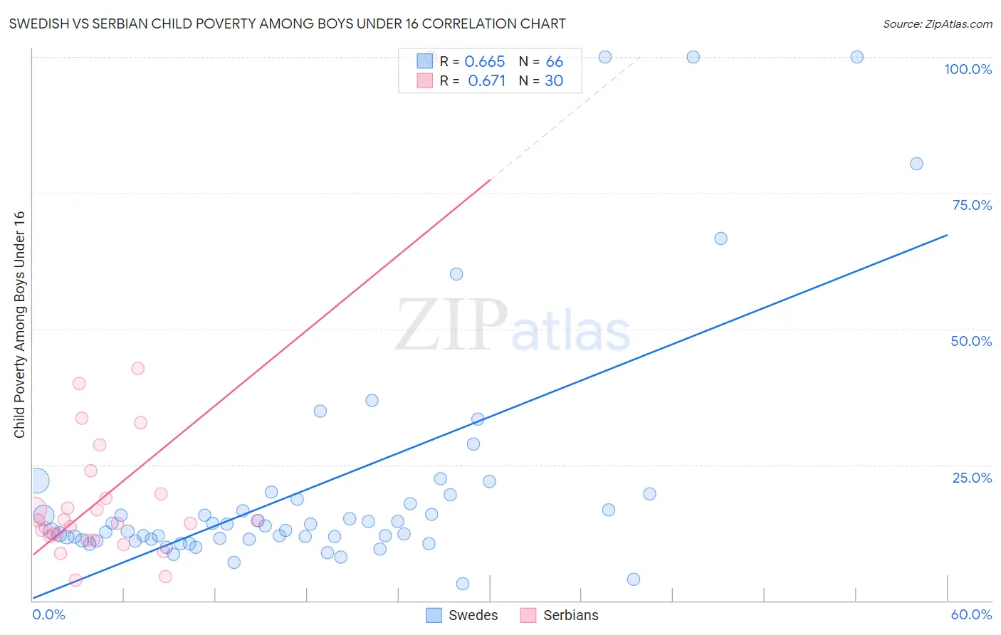 Swedish vs Serbian Child Poverty Among Boys Under 16